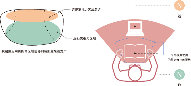 不会因为长时间配戴眼镜而产生的疲劳 光